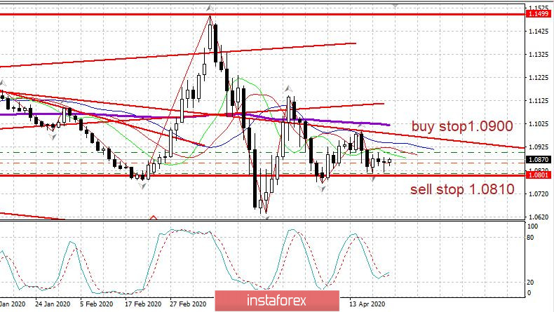 Вечерний обзор 22.04.2020. EURUSD. Новый пакет помощи экономике Сената США на 480 млрд долл - важная мера