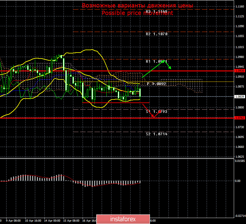 EUR/USD и GBP/USD. Итоги 22 апреля. Евросоюз и Штаты готовят новые пакеты стимулирования своих экономик. Победить коронавирус в 2020 году, скорее всего, не удастся 