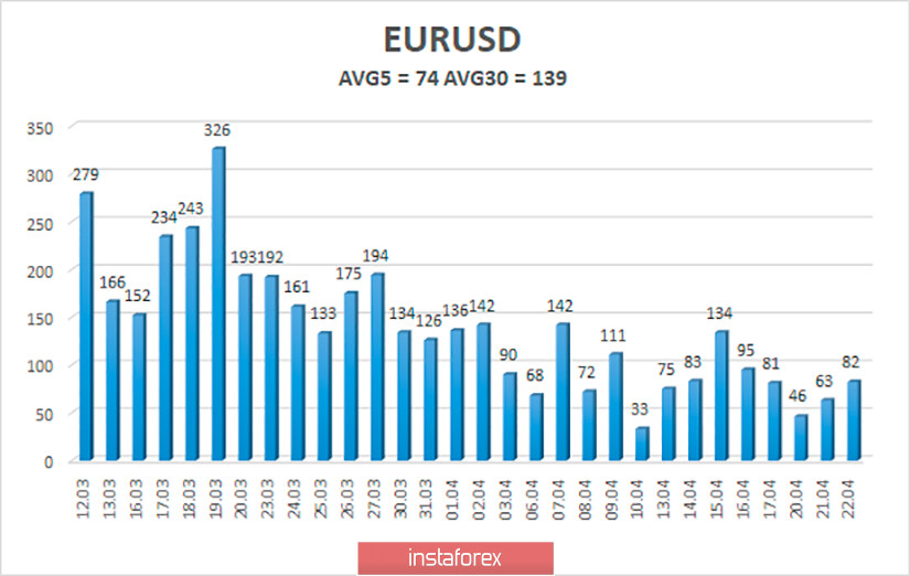Обзор пары EUR/USD. 23 апреля. Евросоюз может не договориться об источниках необходимых экономике 2 триллионов евро на восстановление