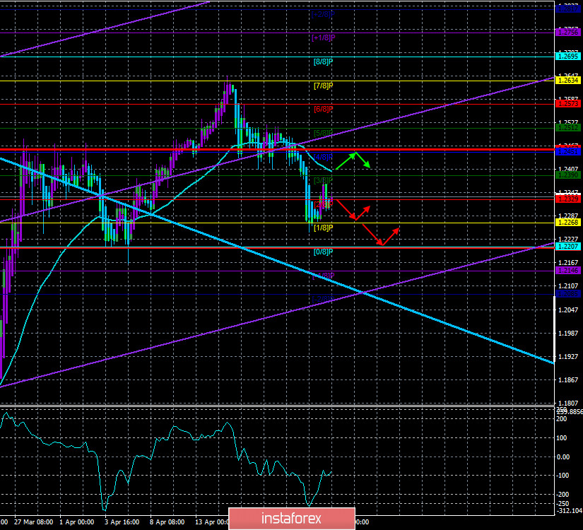 Обзор пары GBP/USD. 23 апреля. Дональд Трамп может аннулировать торговую сделку с Китаем, если Пекин будет нарушать условия договоренностей, прикрываясь коронавирусом