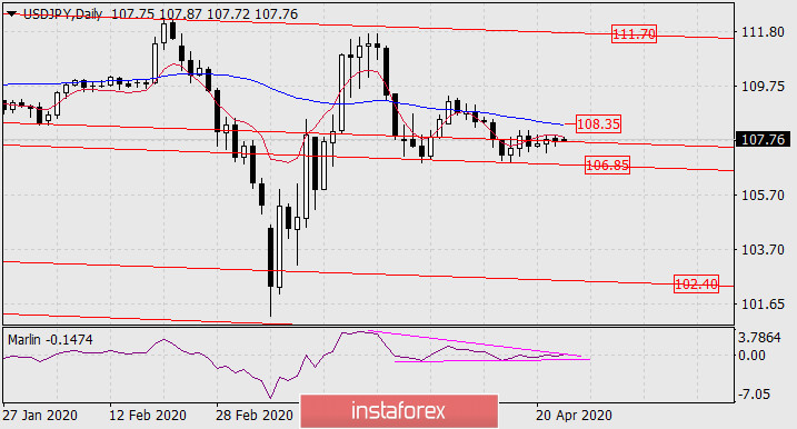 Prognoza dla USD/JPY na 23 kwietnia 2020 roku