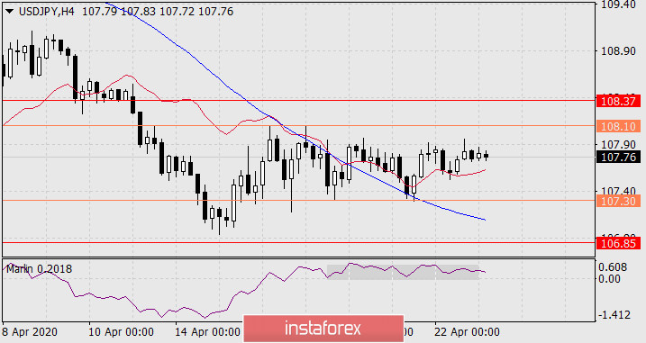 Прогноз по USD/JPY на 23 апреля 2020 года