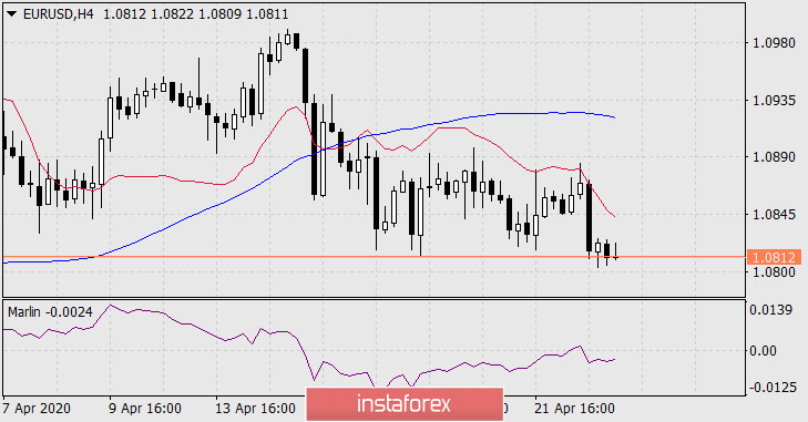  Prognoza dla EUR/USD na 23 kwietnia 2020 roku