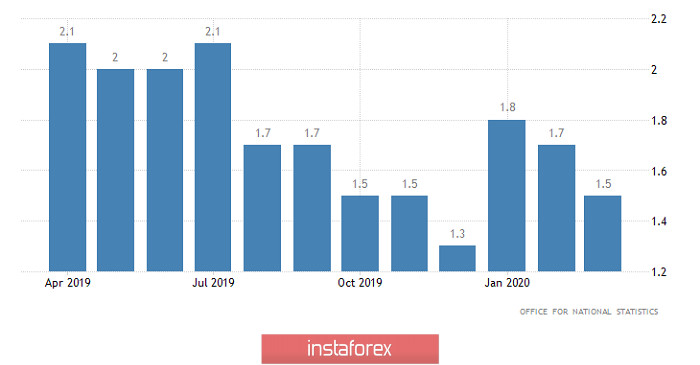 Торговый план по EUR/USD и GBP/USD на 23.04.2020