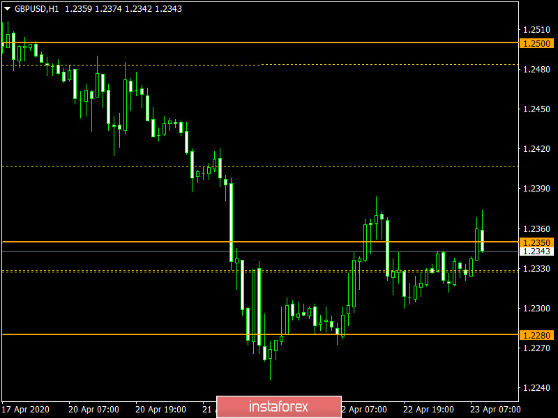 Торговый план по EUR/USD и GBP/USD на 23.04.2020