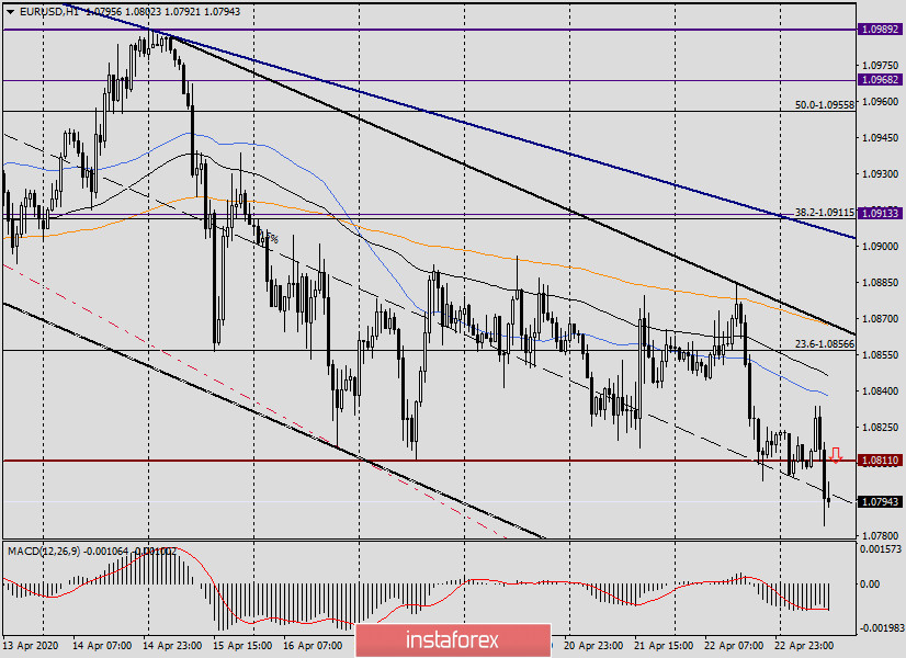 Анализ и торговые рекомендации по EUR/USD на 23 апреля 2020 года