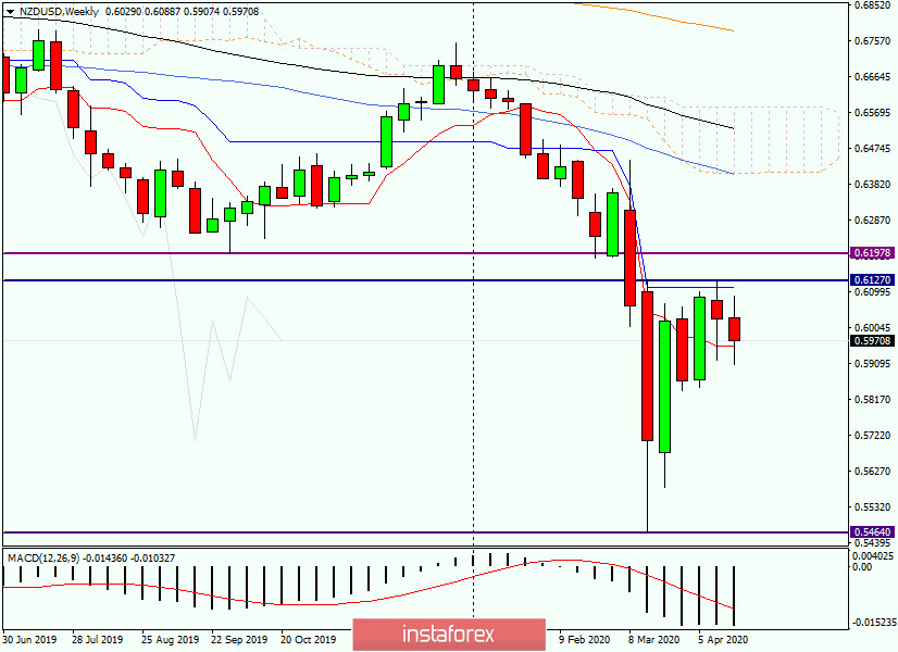 Анализ и прогноз по NZD/USD на 23 апреля 2020 года