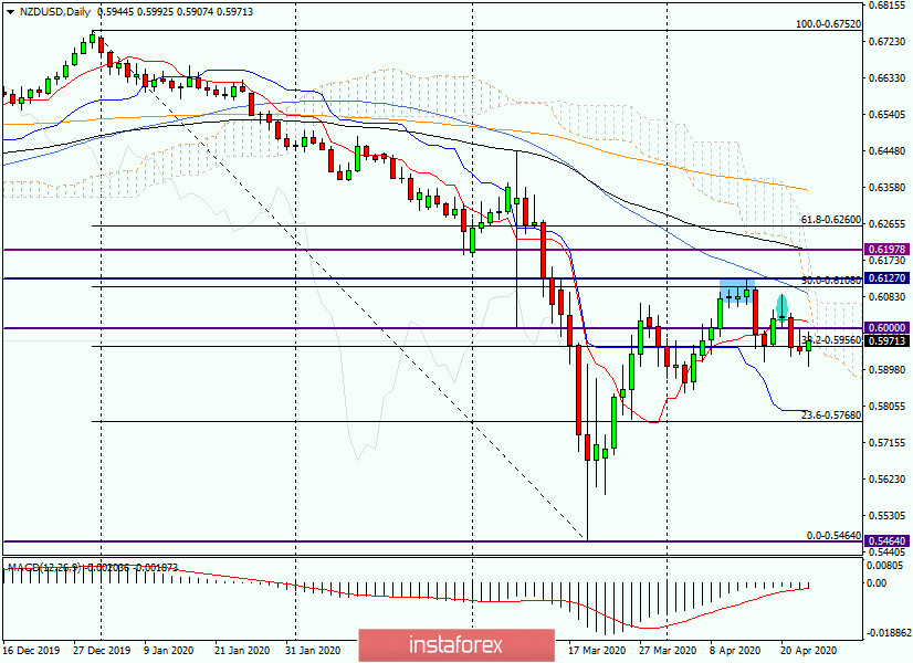 Анализ и прогноз по NZD/USD на 23 апреля 2020 года