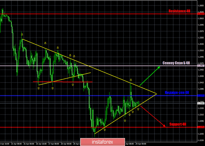 Горящий прогноз и торговые сигналы по паре GBP/USD на 24 апреля 