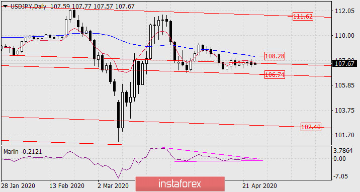  Prognoza dla USD/JPY na 24 kwietnia 2020 roku