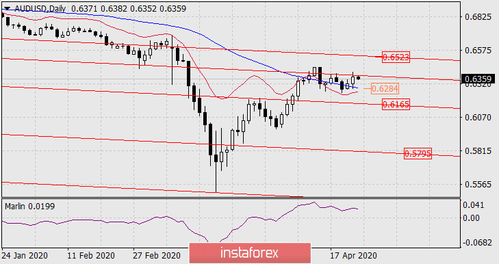  Prognoza dla AUD/USD na 24 kwietnia 2020 roku