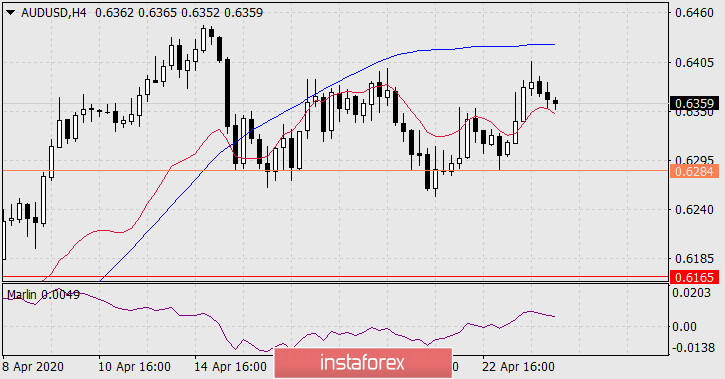 Прогноз по AUD/USD на 24 апреля 2020 года