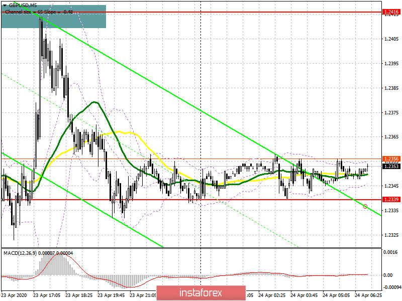 GBP/USD: план на европейскую сессию 24 апреля. Продавцы фунта явно дали понять, кто в доме хозяин. Медведи рассчитывают на пробой поддержки 1.2339