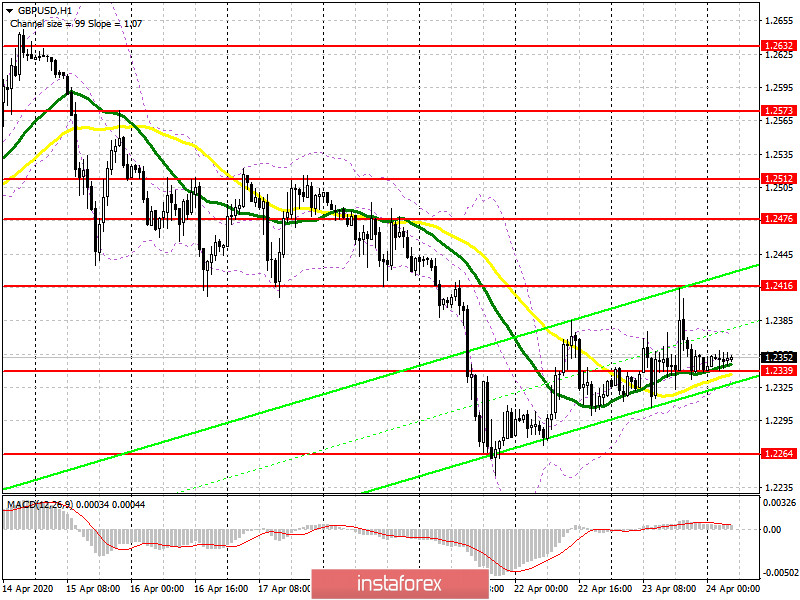 GBP/USD: план на европейскую сессию 24 апреля. Продавцы фунта явно дали понять, кто в доме хозяин. Медведи рассчитывают на пробой поддержки 1.2339