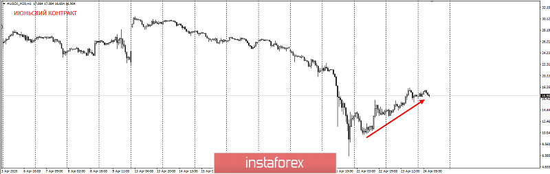 Нефть – робкие попытки роста