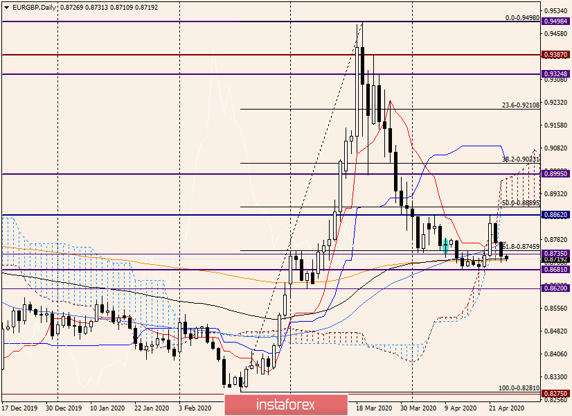 Торговые рекомендации по EUR/GBP от 24 апреля 2020 года