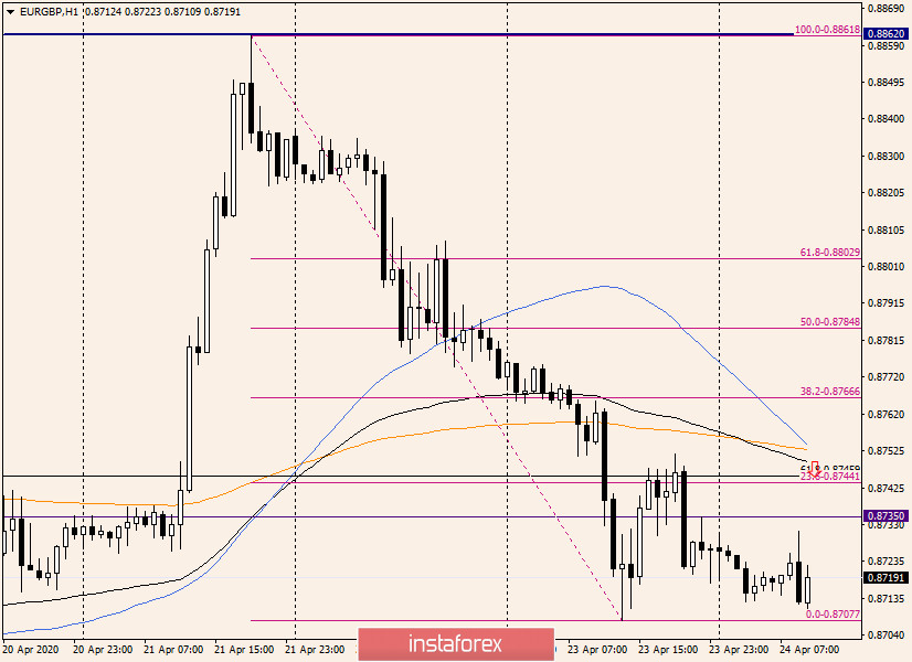 Торговые рекомендации по EUR/GBP от 24 апреля 2020 года