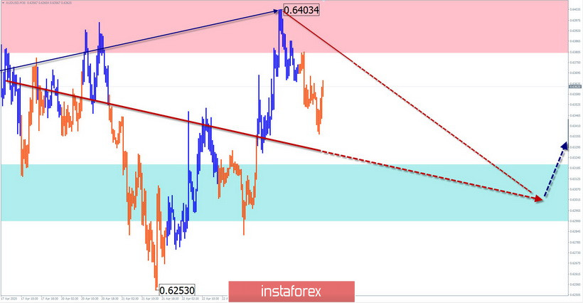 Упрощенный волновой анализ EUR/USD, AUD/USD, GBP/JPY на 24 апреля