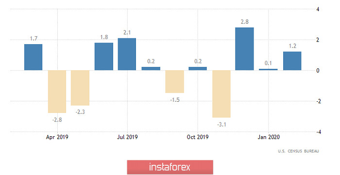 Горящий прогноз по GBP/USD на 24.04.2020 и торговая рекомендация