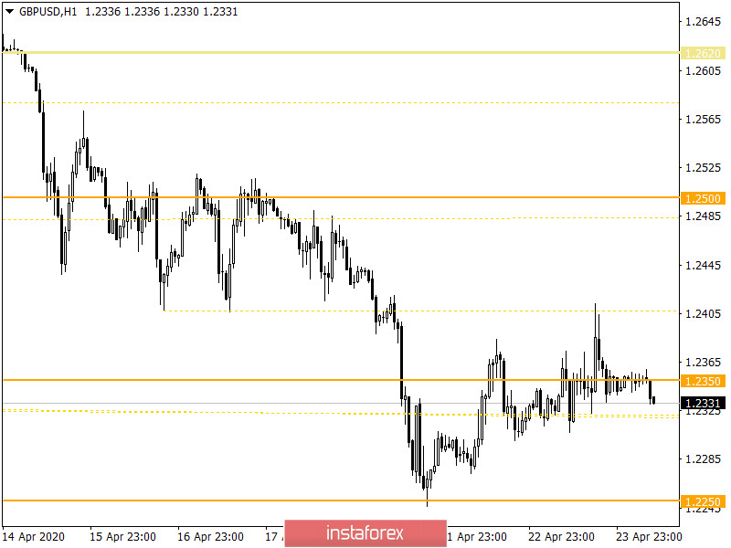 Горящий прогноз по GBP/USD на 24.04.2020 и торговая рекомендация