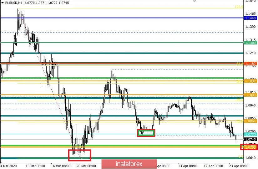 Торговые рекомендации по валютной паре EURUSD – перспективы дальнейшего движения