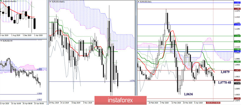 EUR/USD и GBP/USD 24 апреля – рекомендации технического анализа