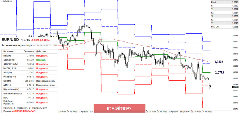 EUR/USD и GBP/USD 24 апреля – рекомендации технического анализа