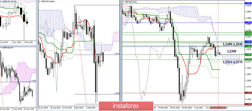 EUR/USD и GBP/USD 24 апреля – рекомендации технического анализа