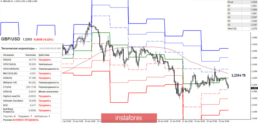 EUR/USD и GBP/USD 24 апреля – рекомендации технического анализа