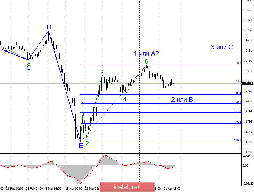 Анализ EUR/USD и GBP/USD за 24 апреля. Спрос на американскую валюту упал во второй половине пятницы. Впереди – отчет по заказам на товары длительного пользования