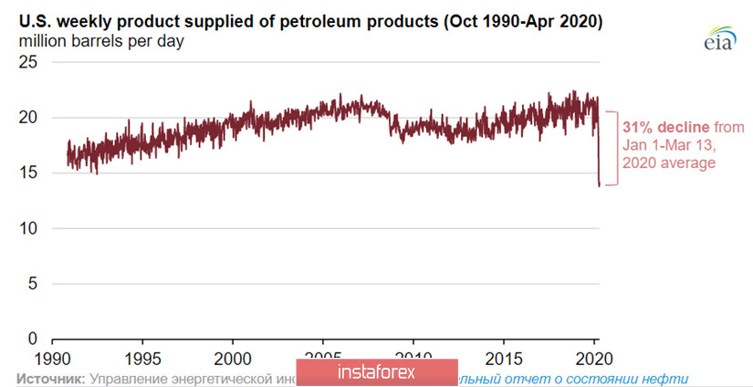 Нефть WTI #CL в минусе, что дальше?