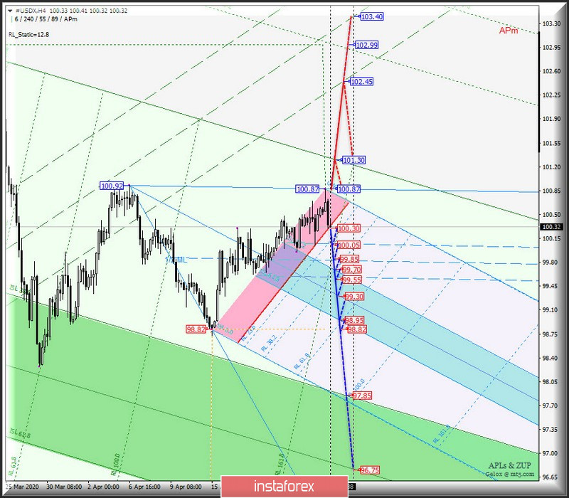 #USDX vs EUR/USD vs GBP/USD vs USD/JPY - h4. Комплексный анализ вариантов движения с 27 апреля 2020 г. Анализ APLs &amp; ZUP