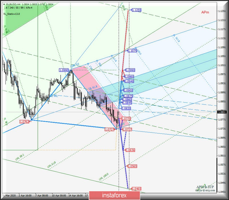 #USDX vs EUR/USD vs GBP/USD vs USD/JPY - h4. Комплексный анализ вариантов движения с 27 апреля 2020 г. Анализ APLs &amp; ZUP