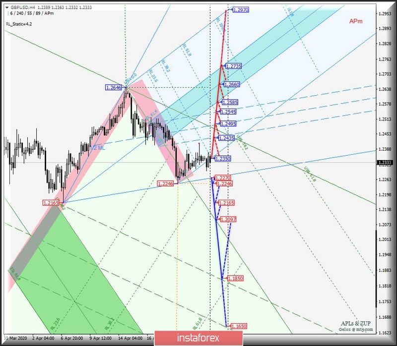 #USDX vs EUR/USD vs GBP/USD vs USD/JPY - h4. Комплексный анализ вариантов движения с 27 апреля 2020 г. Анализ APLs &amp; ZUP