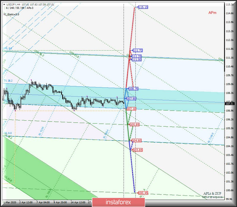 #USDX vs EUR/USD vs GBP/USD vs USD/JPY - h4. Комплексный анализ вариантов движения с 27 апреля 2020 г. Анализ APLs &amp; ZUP