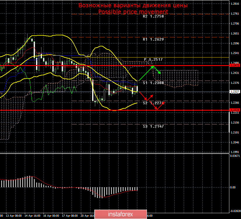 EUR/USD и GBP/USD. Итоги 24 апреля. Быки не могут, медведи не хотят. Борис Джонсон вернется на работу в следующий понедельник. 