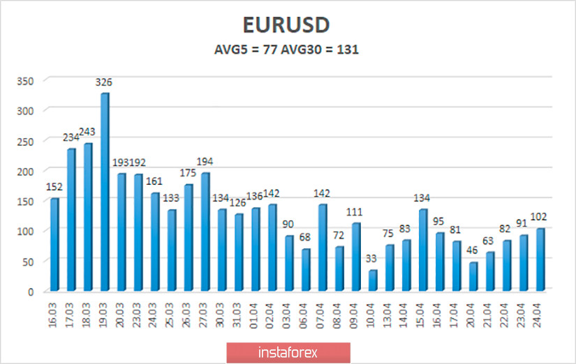 Обзор пары EUR/USD. 27 апреля. Дональд Трамп нашел третьего виновного в распространении коронавируса в Штатах. Все оказалось просто – это глава Минздрава