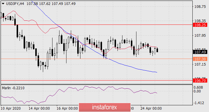  Prognoza dla USD/JPY na 27 kwietnia 2020 roku