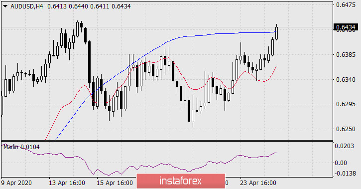  Prognoza dla AUD/USD na 27 kwietnia 2020 roku