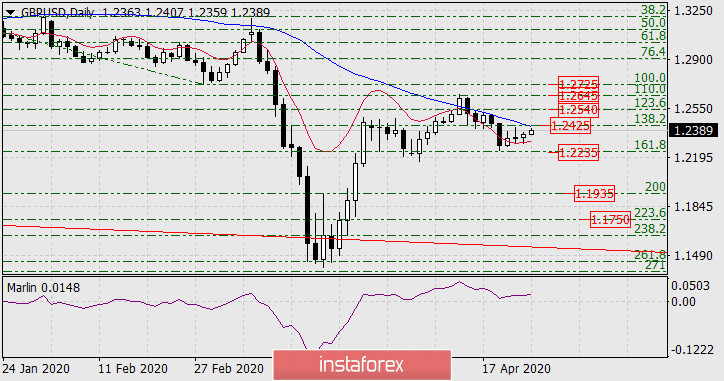  Prognoza dla GBP/USD na 27 kwietnia 2020 roku