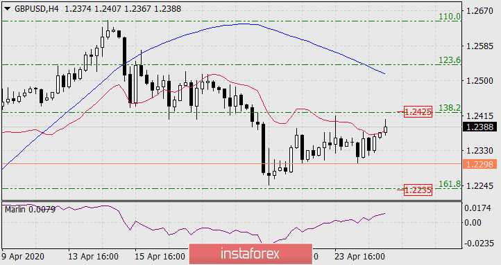  Prognoza dla GBP/USD na 27 kwietnia 2020 roku