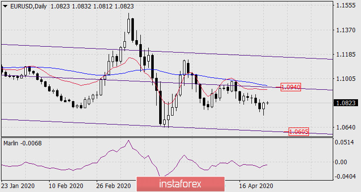  Prognoza dla EUR/USD na 27 kwietnia 2020 roku