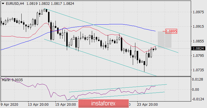  Prognoza dla EUR/USD na 27 kwietnia 2020 roku