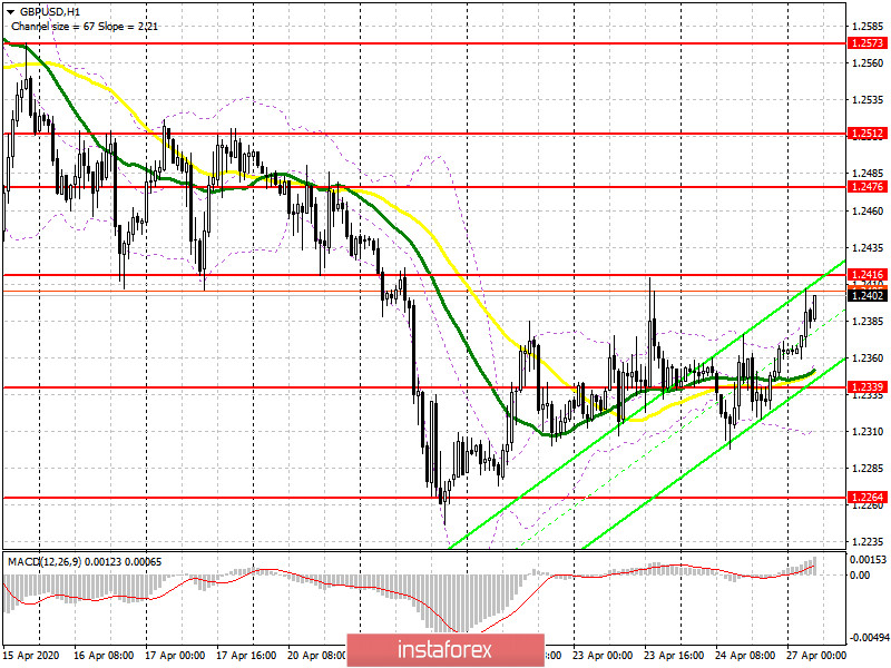 GBP/USD: план на европейскую сессию 27 апреля. Плохие новости по фунту не пугают покупателей. Быки нацелены на прорыв 1.2416