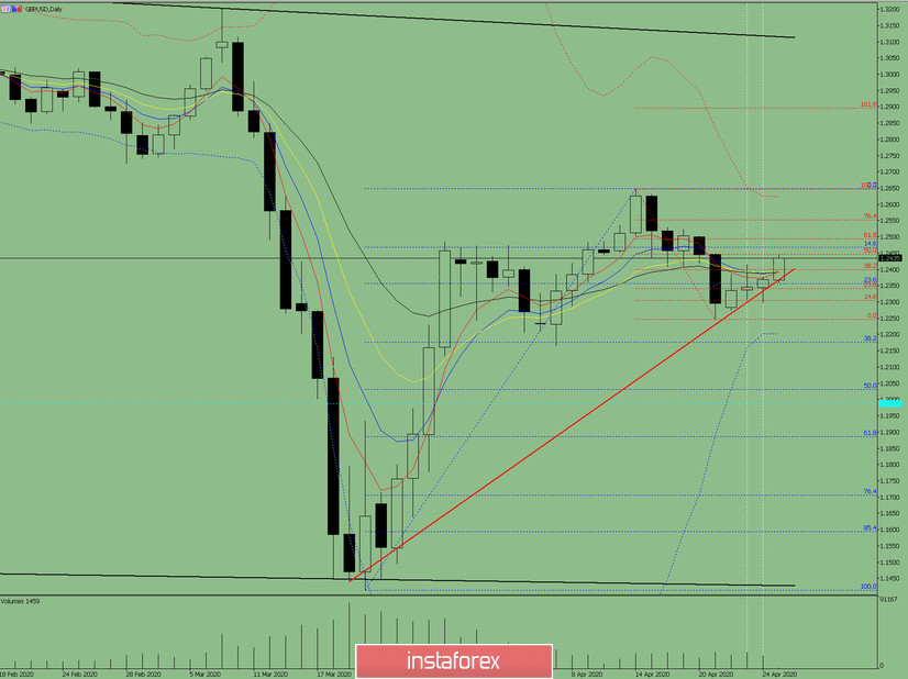 Индикаторный анализ. Дневной обзор на 27 апреля 2020 по валютной паре GBP/USD