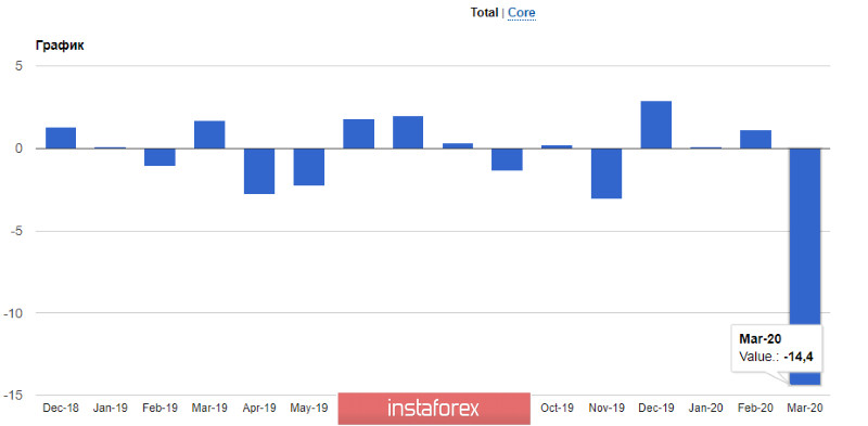  EUR/USD: Euro może umocnić swoją pozycję przed spotkaniem EBC. Amerykańska gospodarka może zostać otwarta już w maju tego roku.