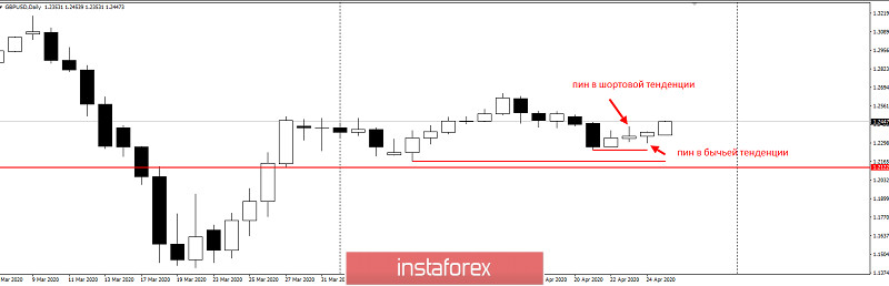  GBPUSD - tymczasowe anulowanie krótkiego scenariusza