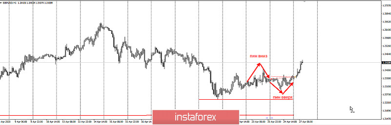  GBPUSD - tymczasowe anulowanie krótkiego scenariusza