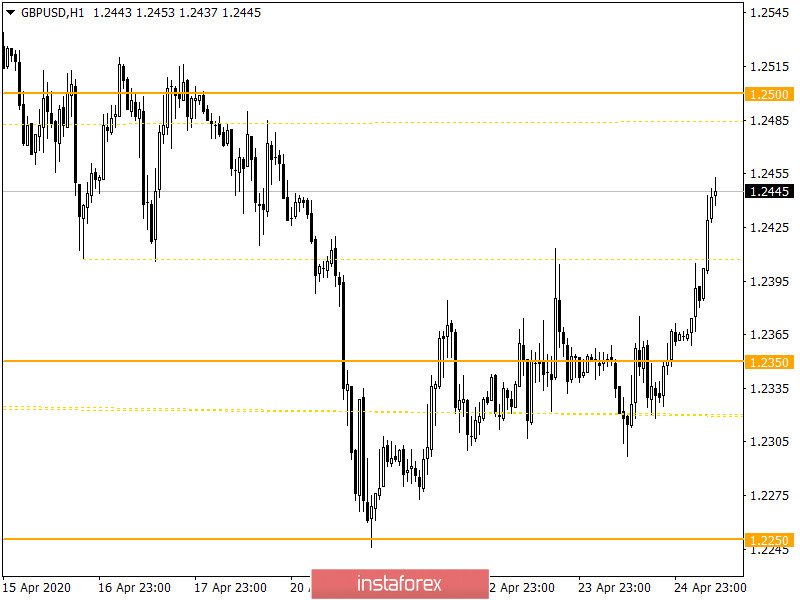 Горящий прогноз по GBP/USD на 27.04.2020 и торговая рекомендация