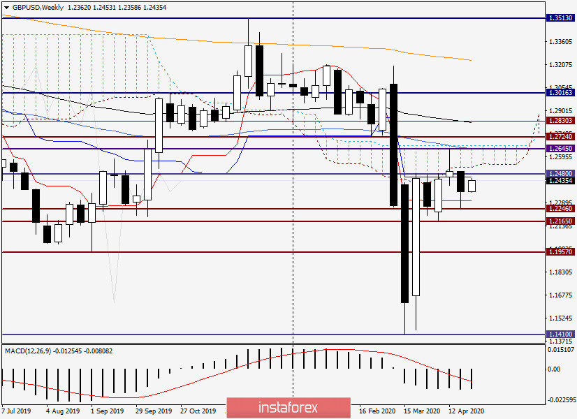 Анализ и прогноз по GBP/USD на 27 апреля 2020 года